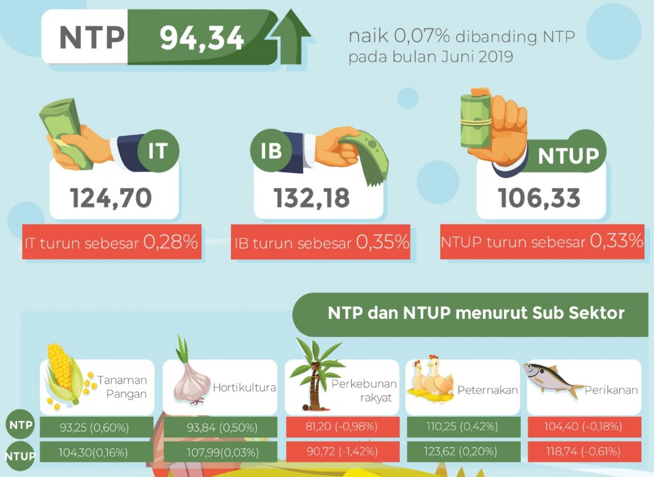 NTP Peternakan Bulan Juli Mengalami Kenaikan
