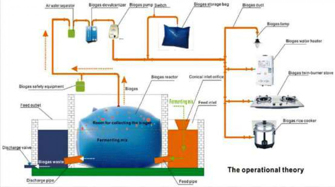 Disnak akan Kembali Distribusikan Peralatan Biogas