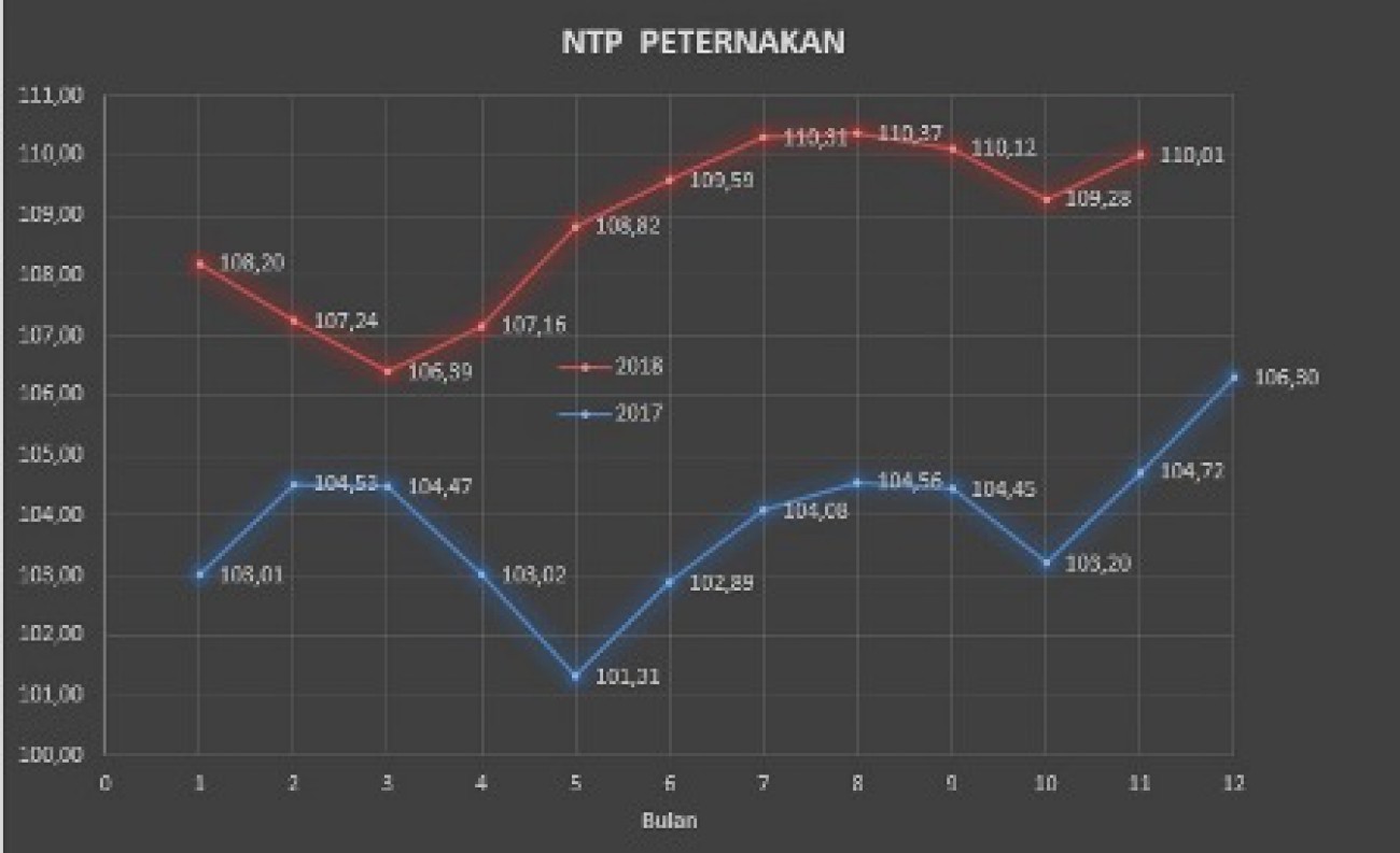 NTP Peternakan Naik di Bulan November.