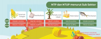 NTPT Peternakan Peternakan Bulan Mei Naik  2,15 % dibandingkan Bulan April.