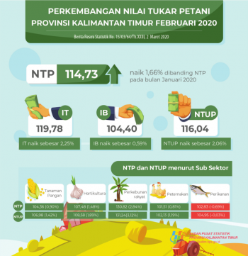 Nilai Tukar Petani Peternakan Bulan Februari Mengalami Peningkatan.