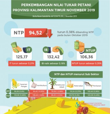 Nilai Tukar Petani Peternakan Kembali Naik di Bulan November