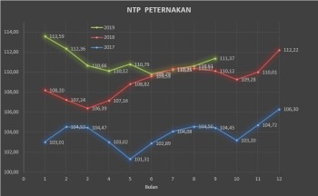 NTP Peternakan Naik Bulan September 
