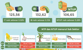 NTPT (Peternakan) Desember 2019 mengalami peningkatan 0,58 persen terhadap November 2019.